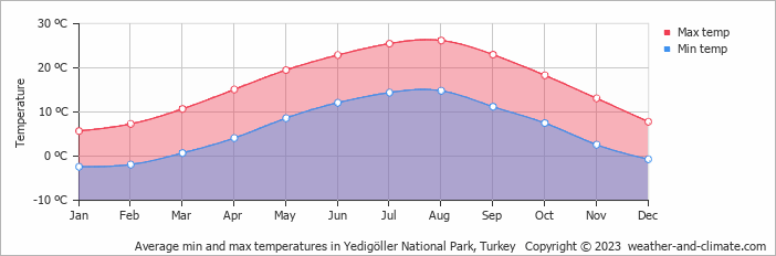 Average monthly minimum and maximum temperature in Yedigöller National Park, Turkey